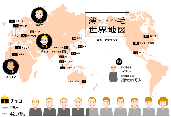 日本秃顶率世界第一